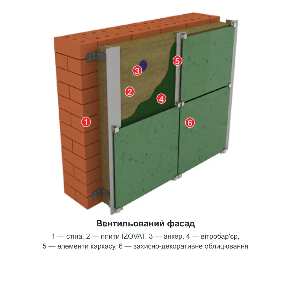 Мінеральна вата IZOVAT 75 (50 мм) — схема: вентильований фасад