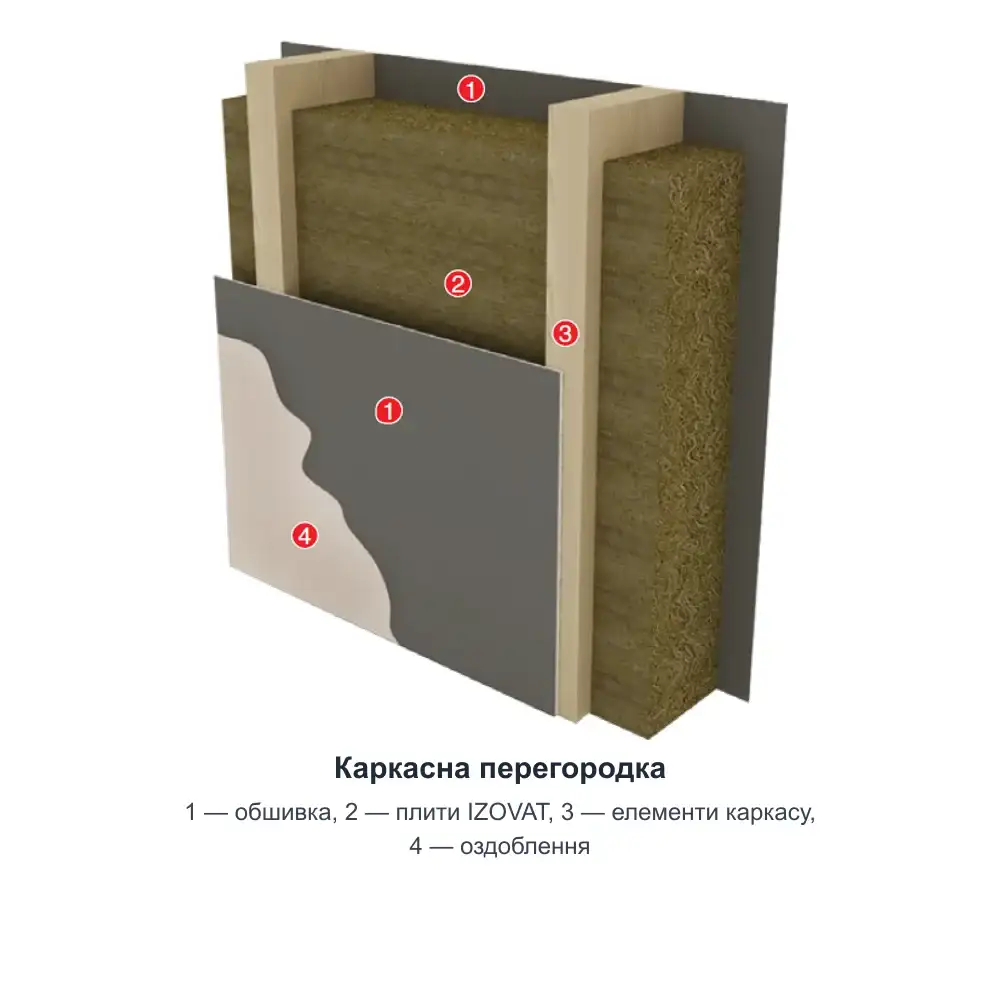 Мінеральна вата IZOVAT 35 (100 мм) — схема: каркасна перегородка