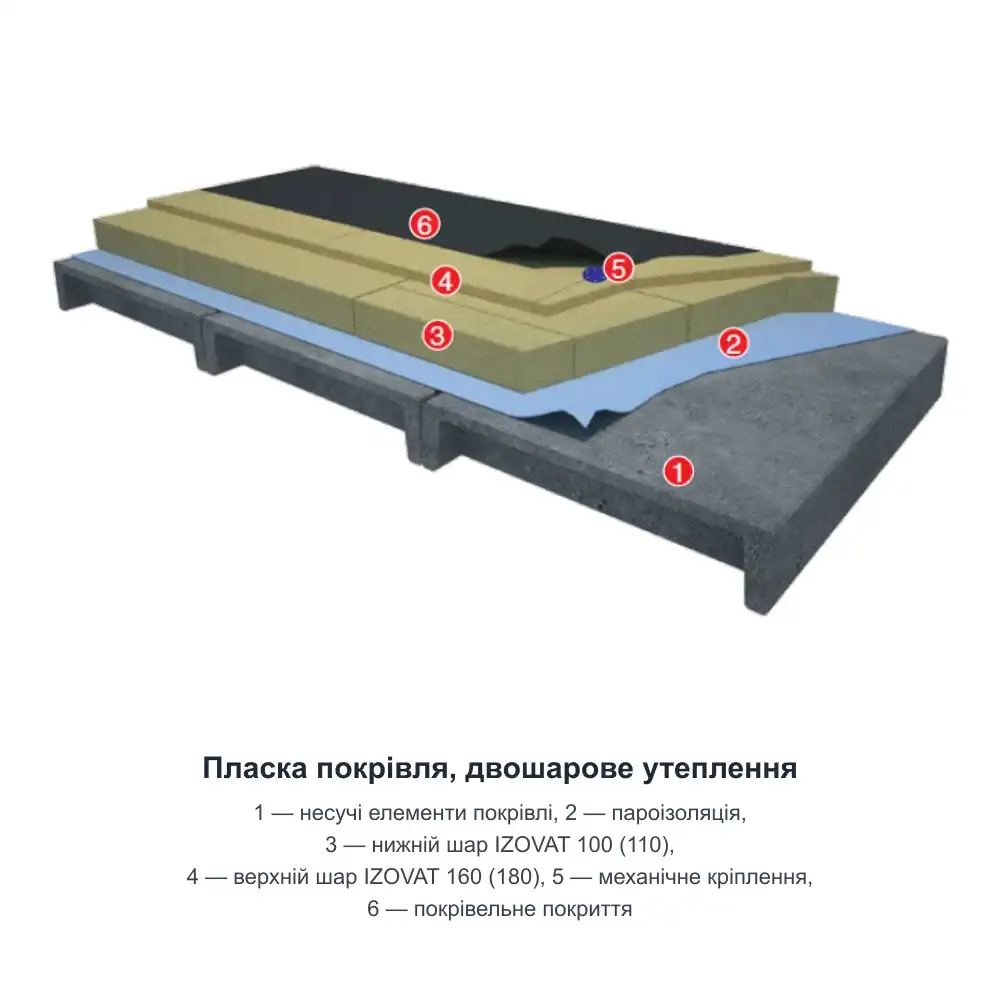 Мінеральна вата IZOVAT 100 (100 мм) — схема: пласка покрівля, двошарове утеплення