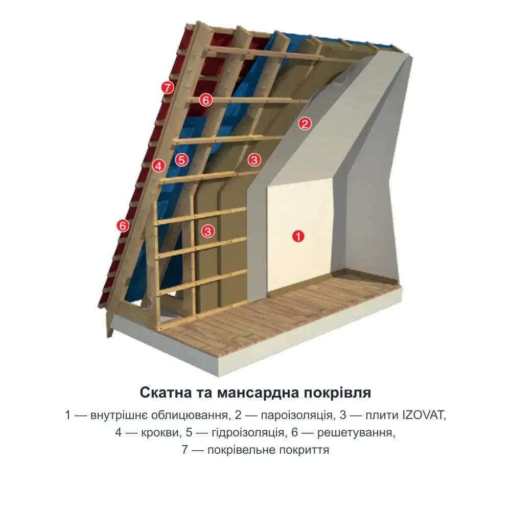 Мінеральна вата IZOVAT 30 (200 мм) — схема: скатна та мансардна покрівля