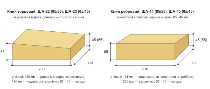 Клин торцевий ША-22/ША-23 і клин ребровий ША-44/ША-45: у якому напрямку звужується цегла і яка грань іде радіально в кільце