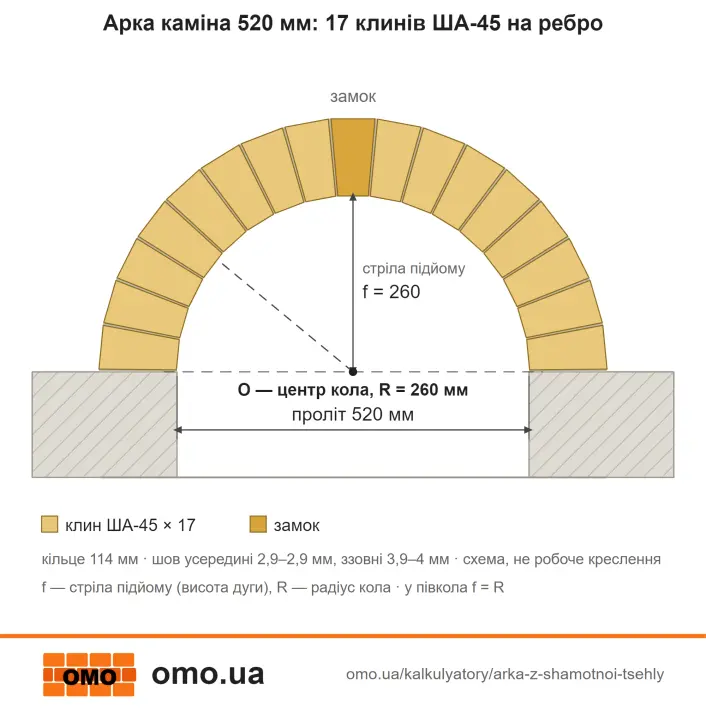 Креслення арки каміна в півцеглини на ребро: 17 клинів ША-45, радіус 260 мм, проліт 520 мм