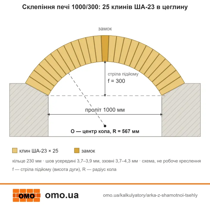 Креслення сегментного склепіння хлібної печі в цеглину: проліт 1000 мм, стріла 300 мм, радіус 567 мм, 25 клинів ША-23